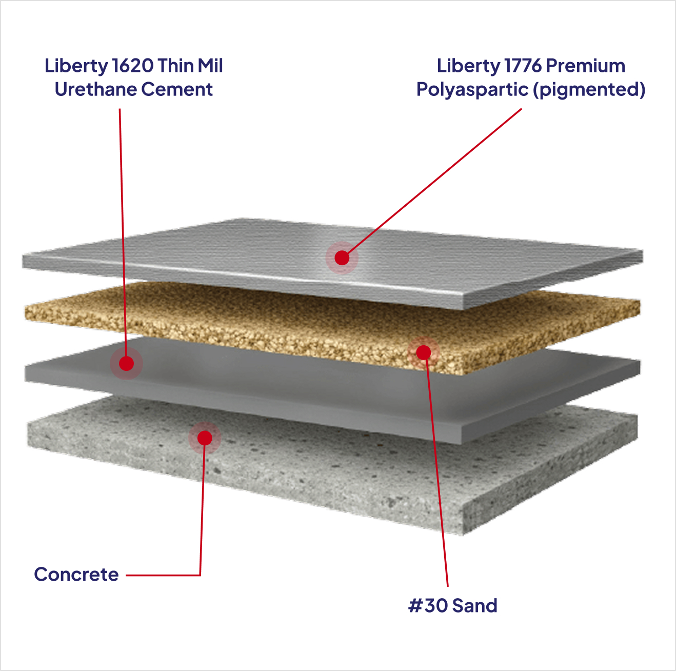 LIBERTY 2 LAYER ULTRA FAST UC SYSTEM