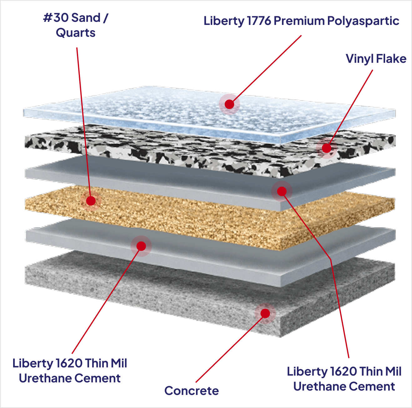 LIBERTY INDUSTRIAL FLAKE SYSTEM